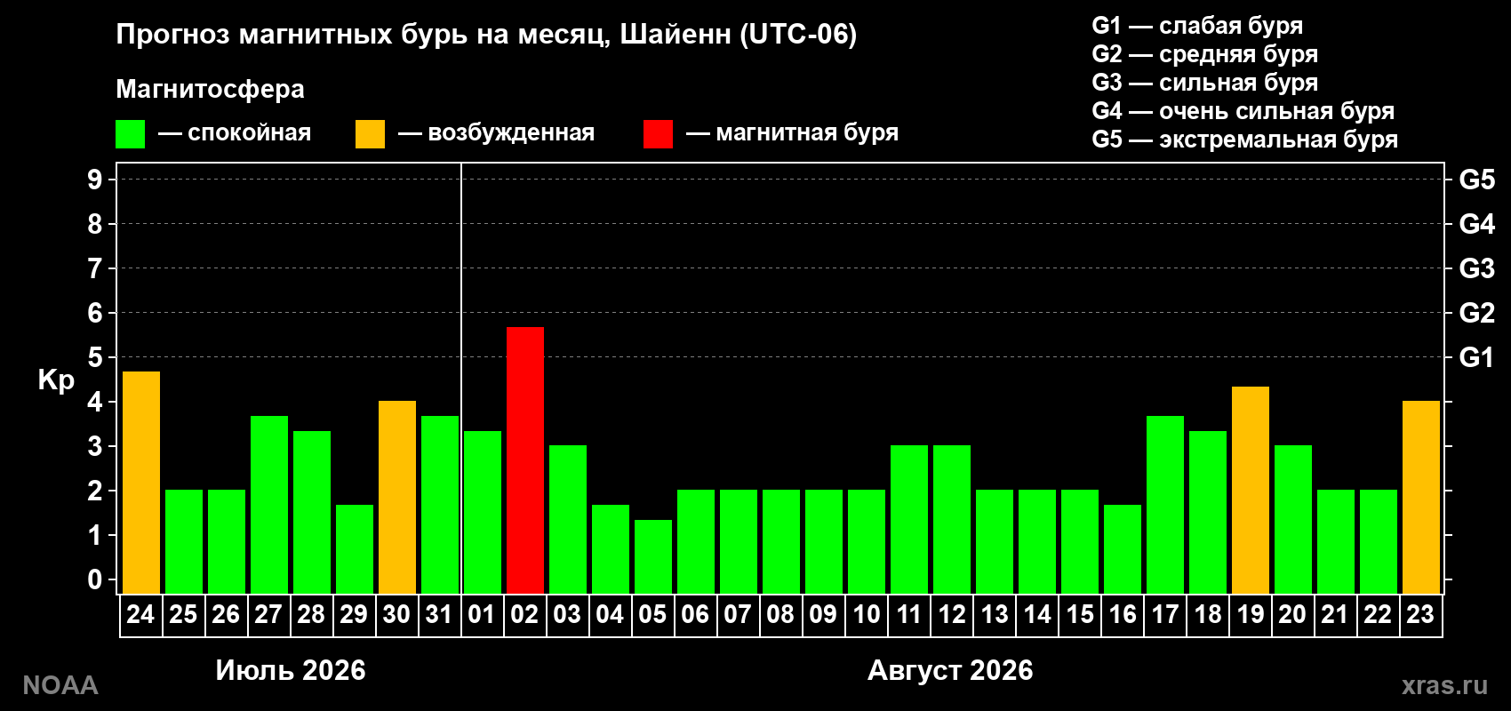 Прогноз геомагнитного индекса Kp на следующий месяц