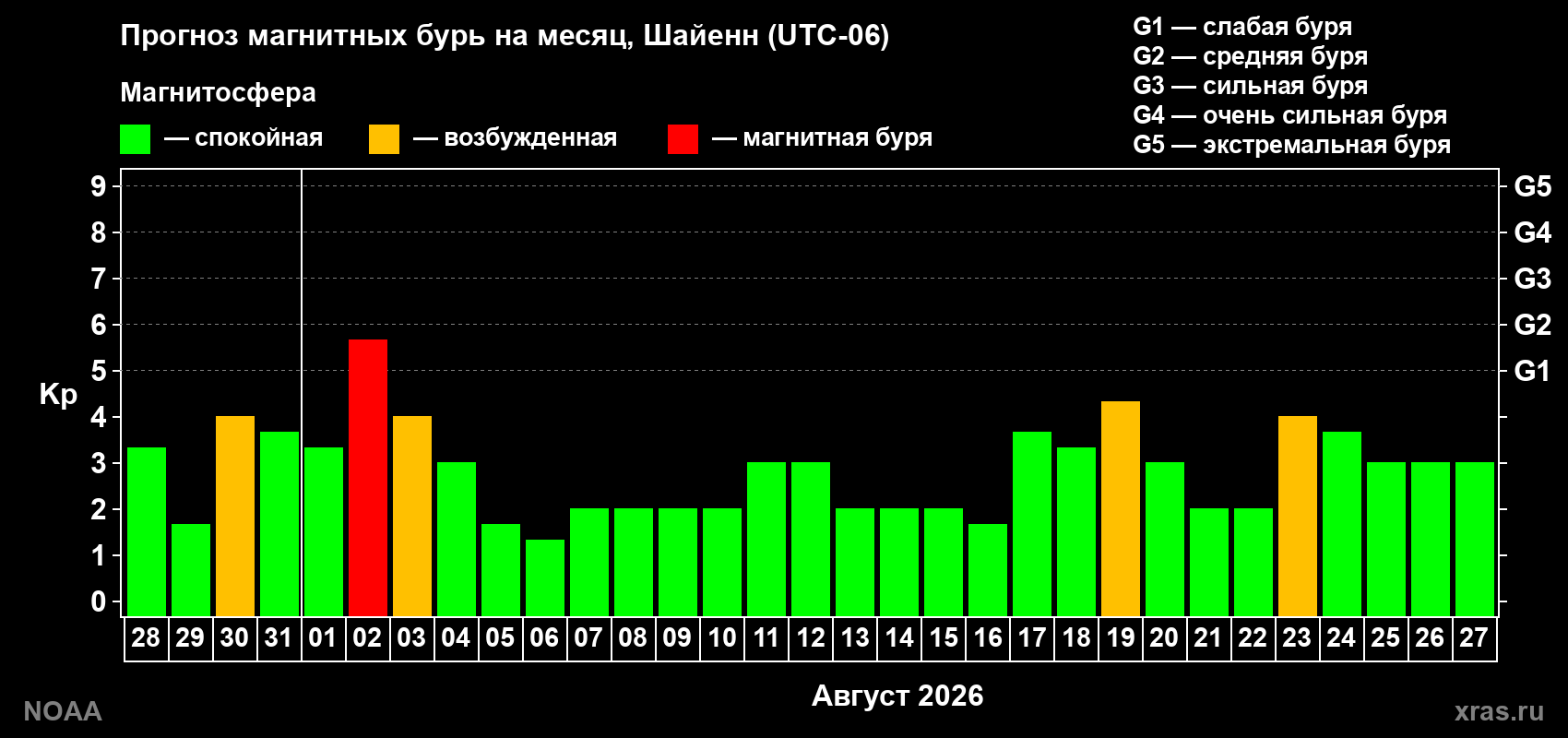 Прогноз геомагнитного индекса Kp на следующий месяц