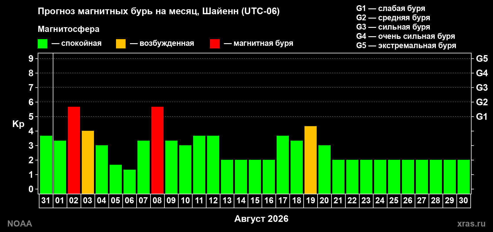 Прогноз геомагнитного индекса Kp на следующий месяц