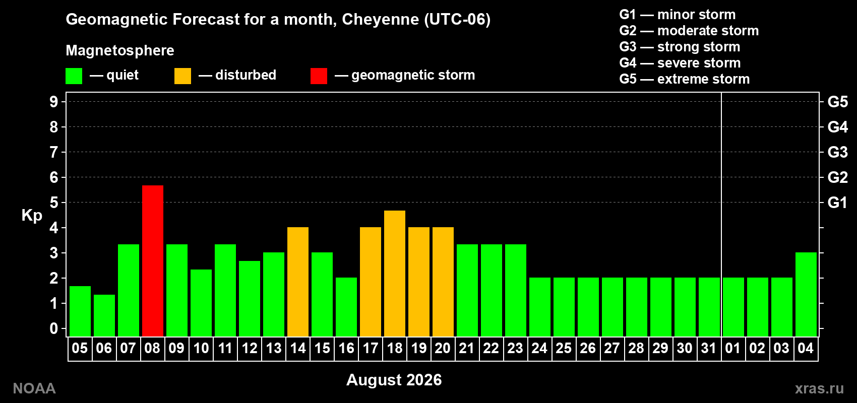 Geomagnetic index Kp forecast for the next month