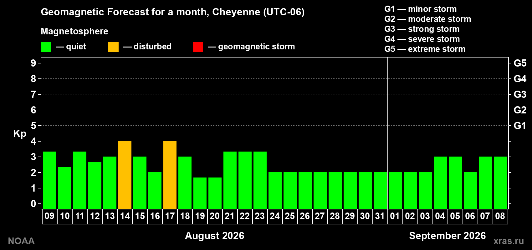 Geomagnetic index Kp forecast for the next month