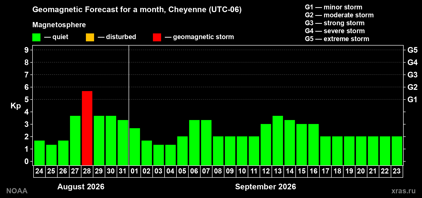 Geomagnetic index Kp forecast for the next month