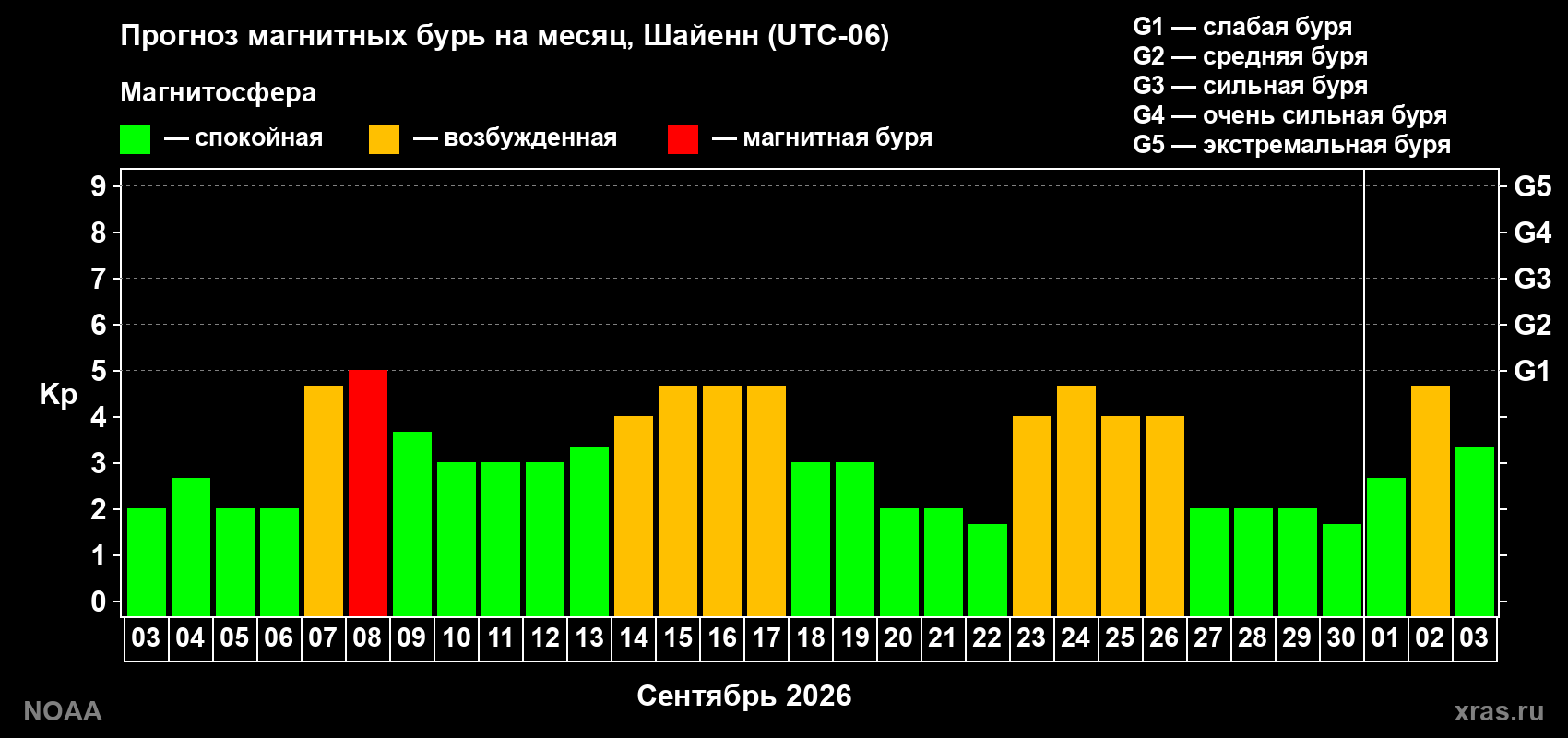 Прогноз геомагнитного индекса Kp на следующий месяц