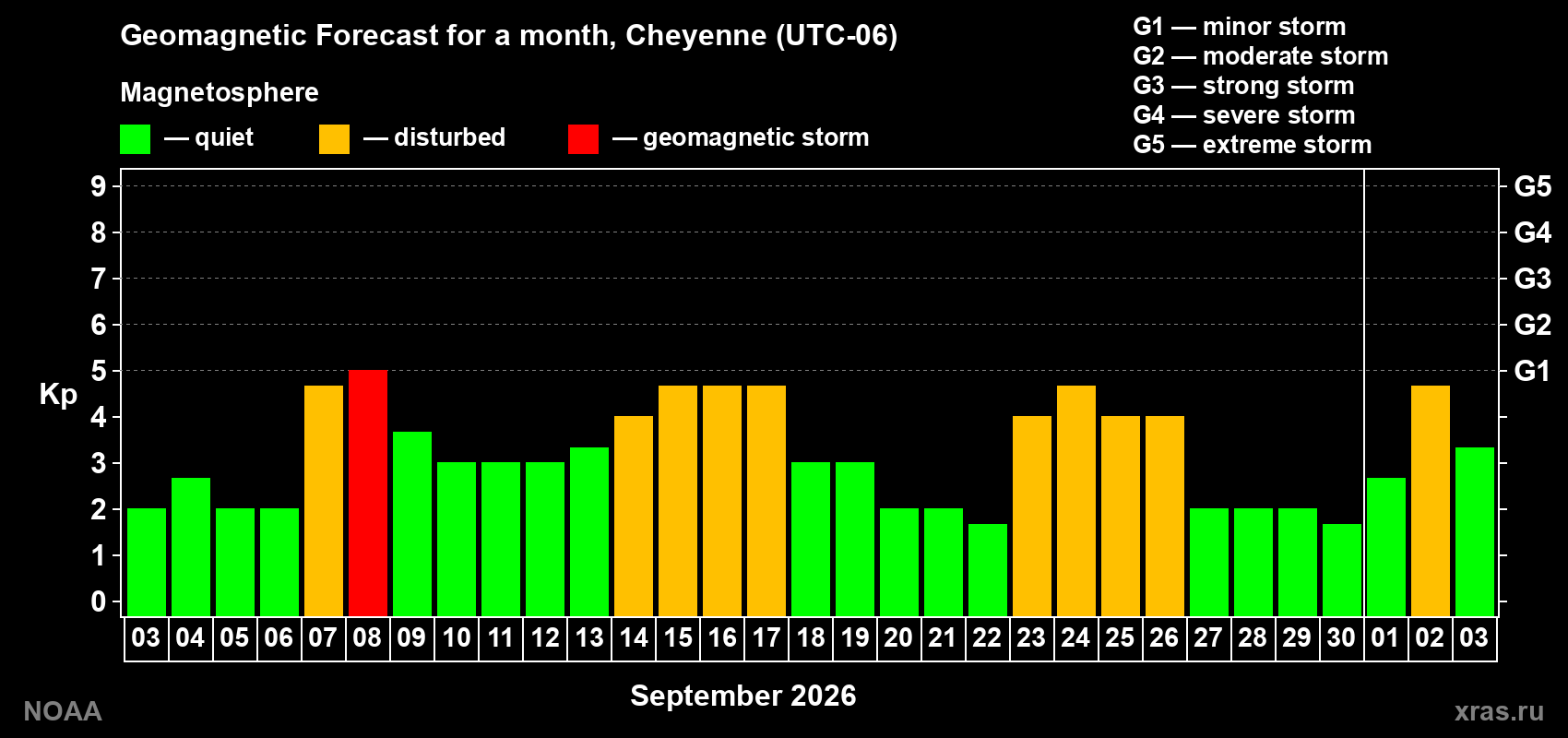 Geomagnetic index Kp forecast for the next month