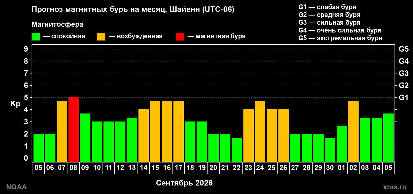 Прогноз геомагнитного индекса Kp на следующий месяц