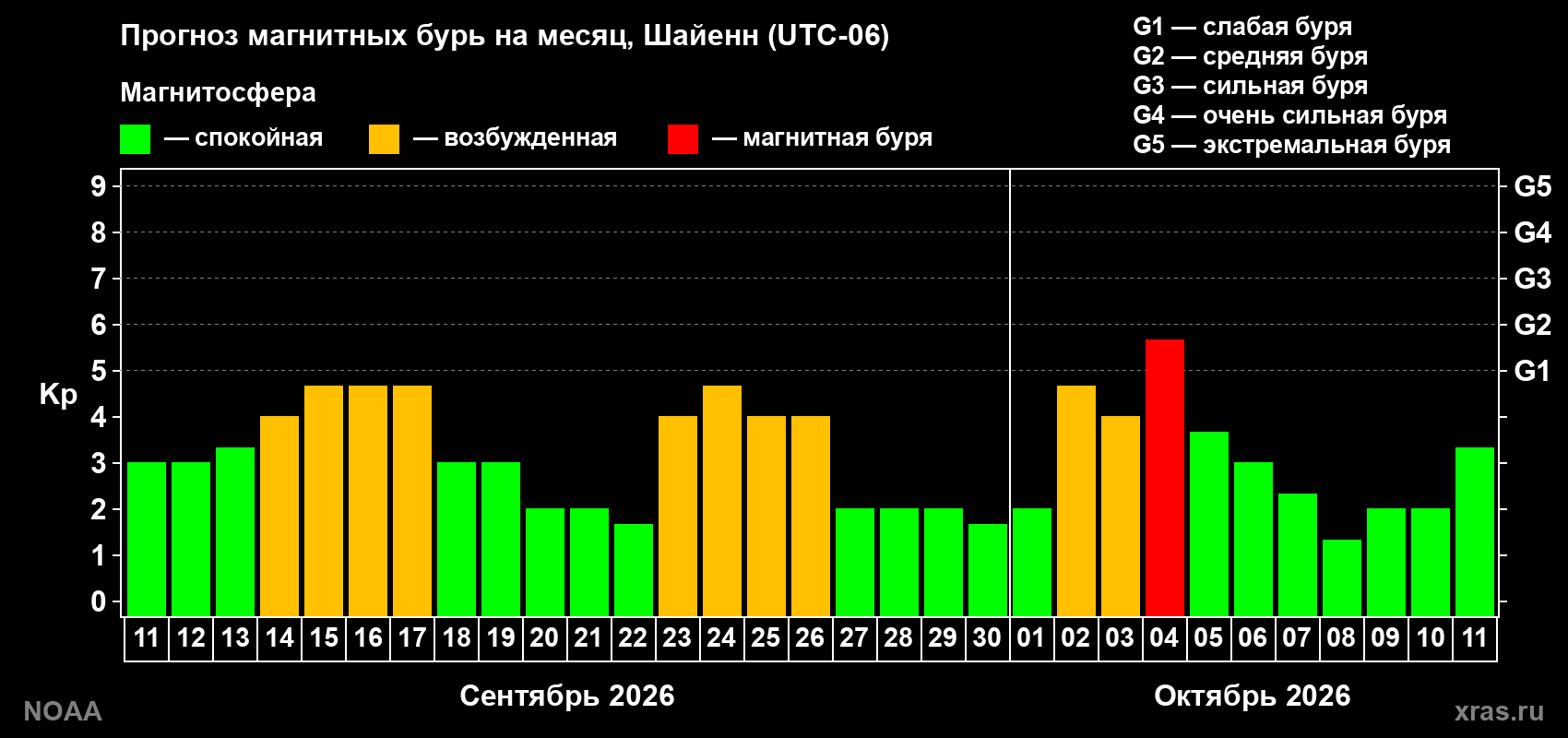 Прогноз геомагнитного индекса Kp на следующий месяц