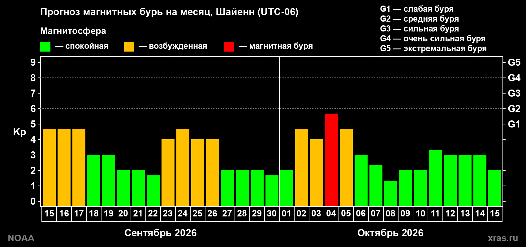 Прогноз геомагнитного индекса Kp на следующий месяц