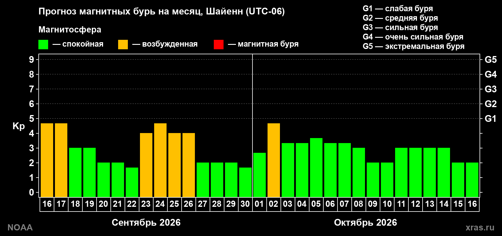 Прогноз геомагнитного индекса Kp на следующий месяц