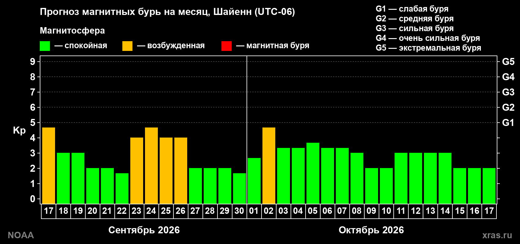 Прогноз геомагнитного индекса Kp на следующий месяц