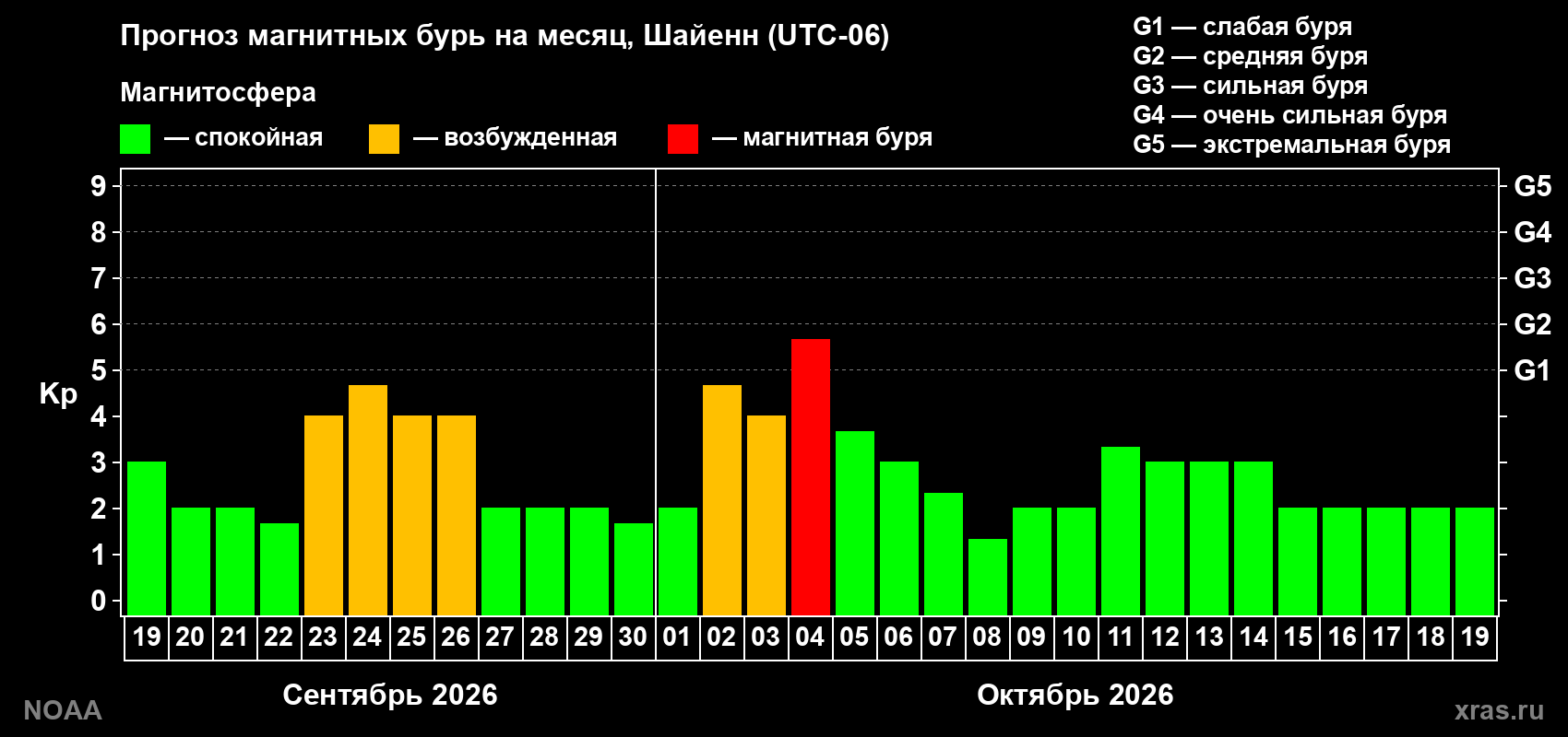Прогноз геомагнитного индекса Kp на следующий месяц