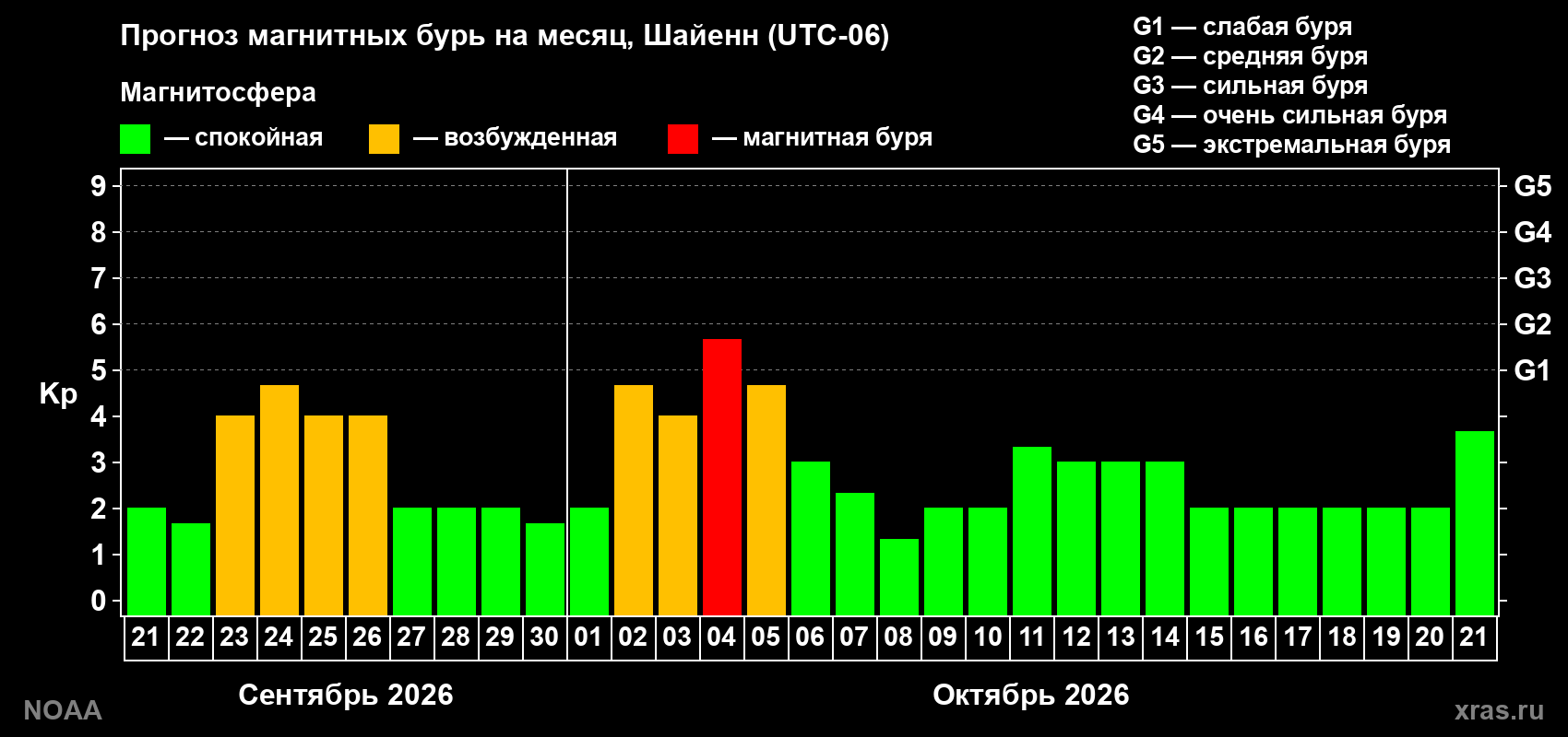Прогноз геомагнитного индекса Kp на следующий месяц