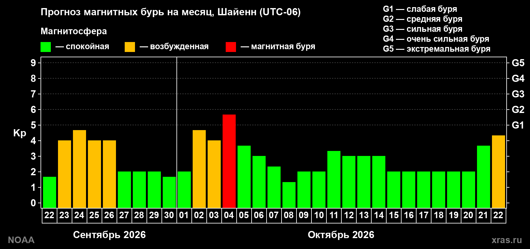 Прогноз геомагнитного индекса Kp на следующий месяц