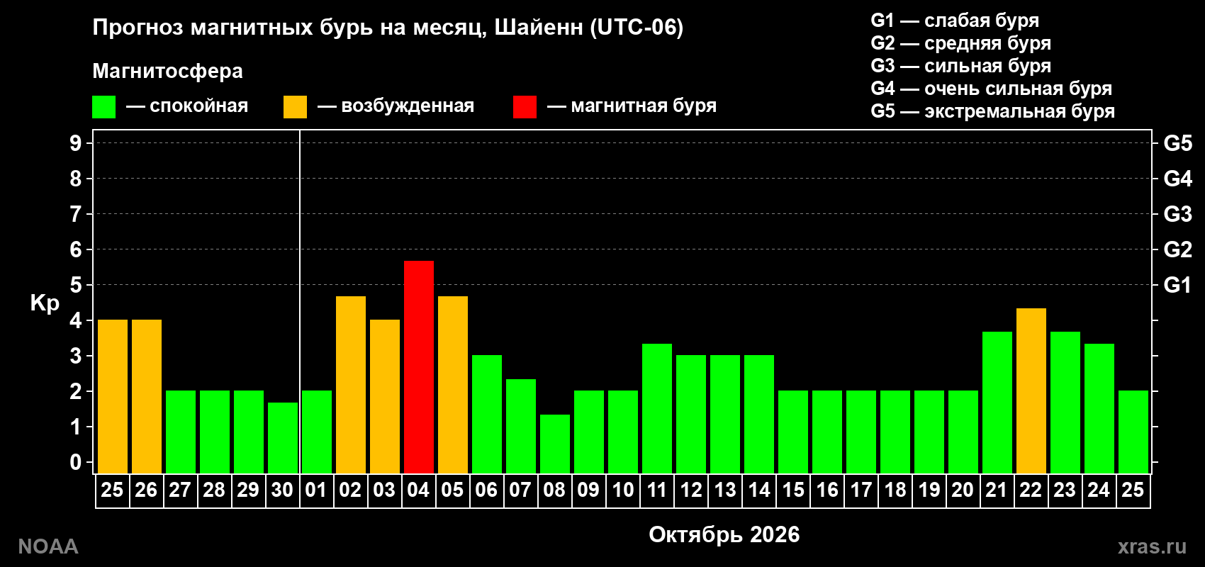 Прогноз геомагнитного индекса Kp на следующий месяц