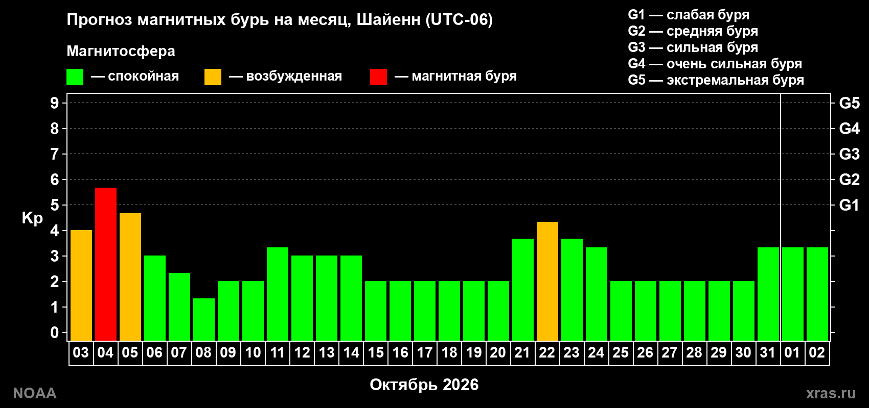 Прогноз геомагнитного индекса Kp на следующий месяц