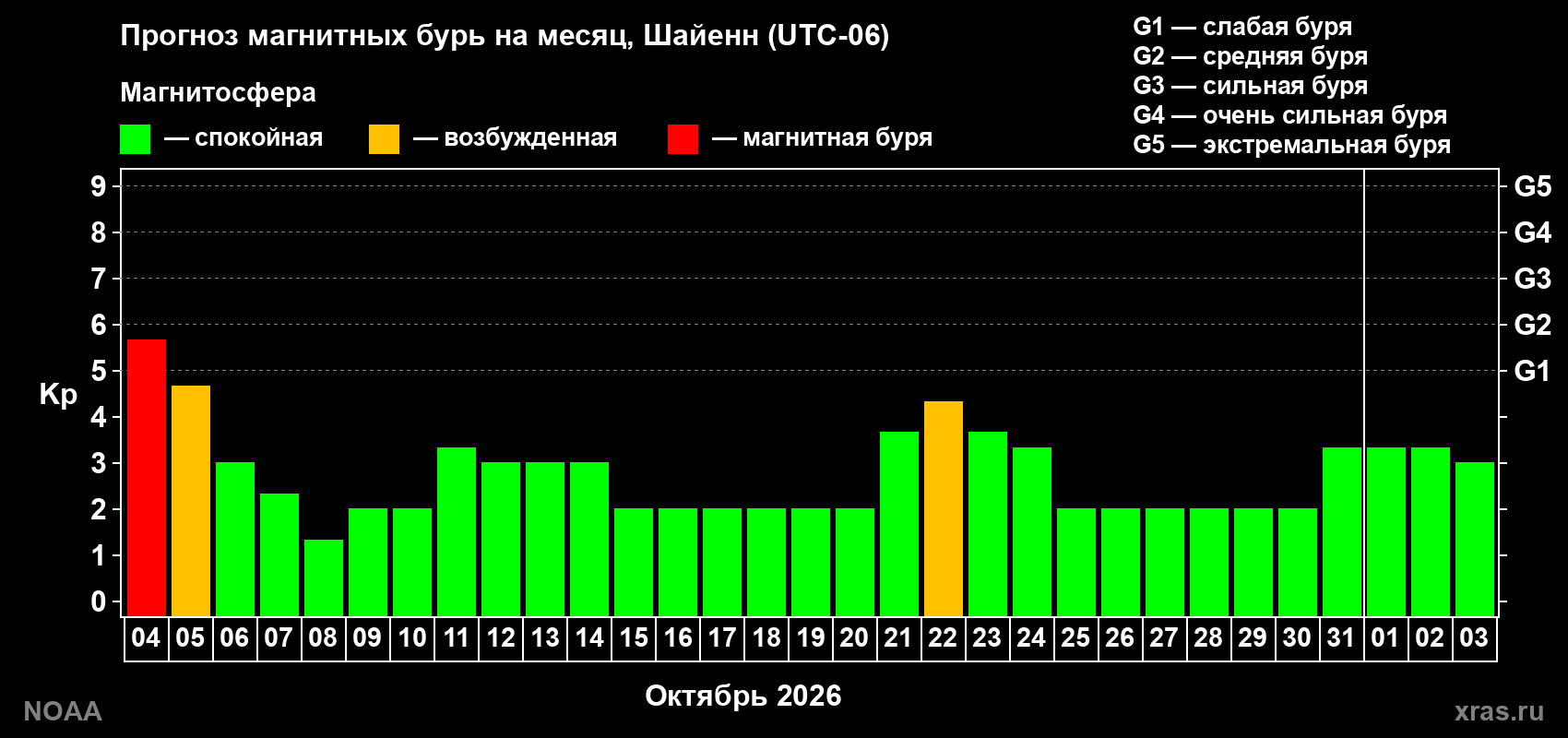 Прогноз геомагнитного индекса Kp на следующий месяц