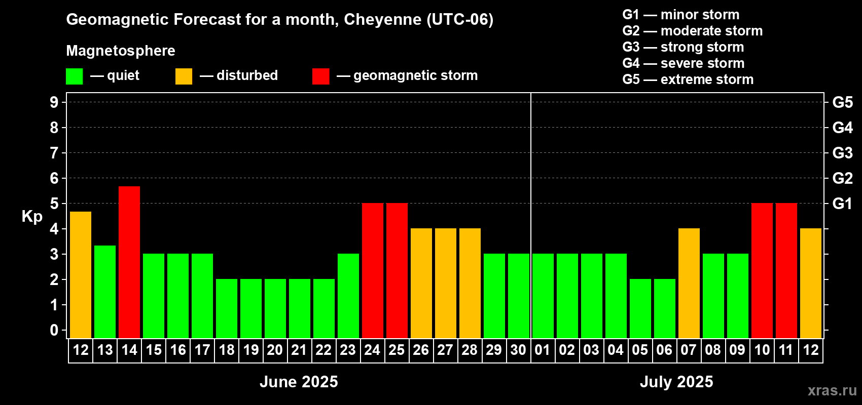 Forecast of the daily maximal value of geomagnetic index Kp for <b>1 month</b> (31 days) <b></b>