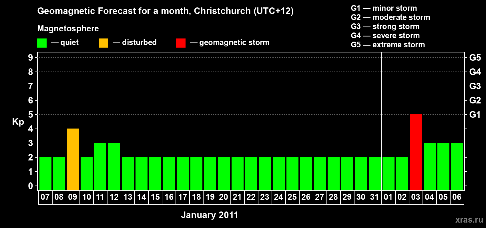 Forecast of the daily maximal value of geomagnetic index&nbsp;Kp for <b>1 month</b> (31 days) <b>from Jan 07, 2011 to Feb 06, 2011</b>