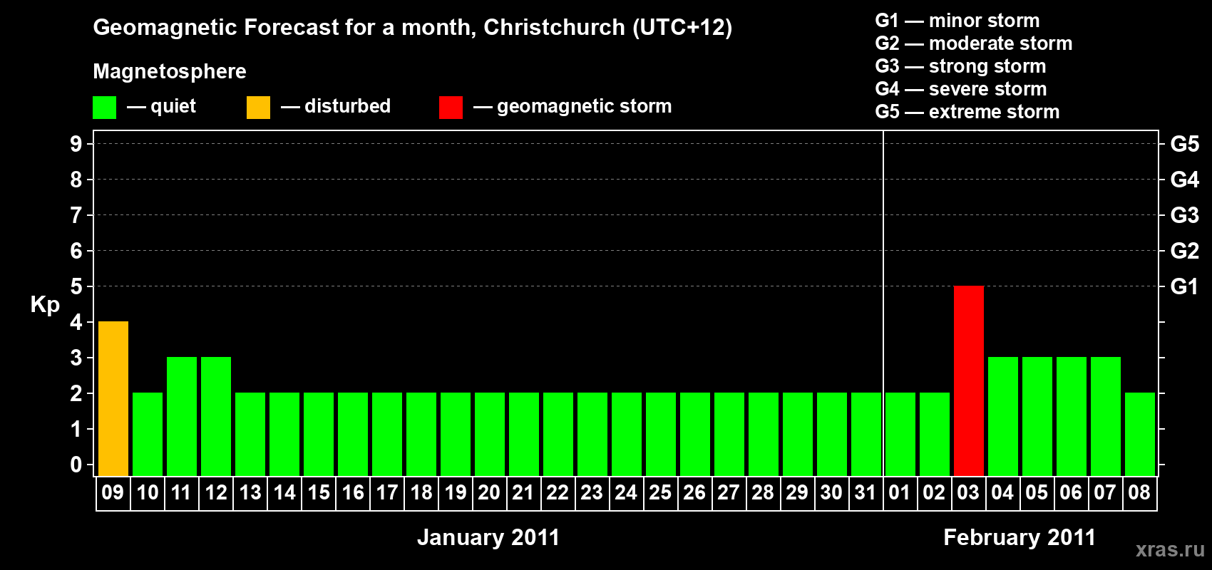 Forecast of the daily maximal value of geomagnetic index Kp for <b>1 month</b> (31 days) <b>from Jan 09, 2011 to Feb 08, 2011</b>