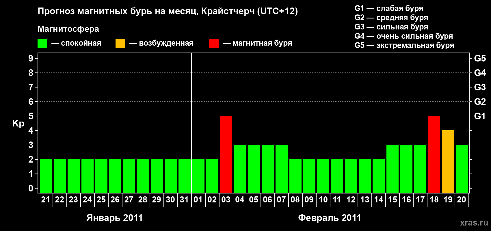 Прогноз максимального суточного геомагнитного индекса&nbsp;Kp на <b>1 месяц</b> (31 день) <b>с 21 января по 20 февраля 2011 г</b>