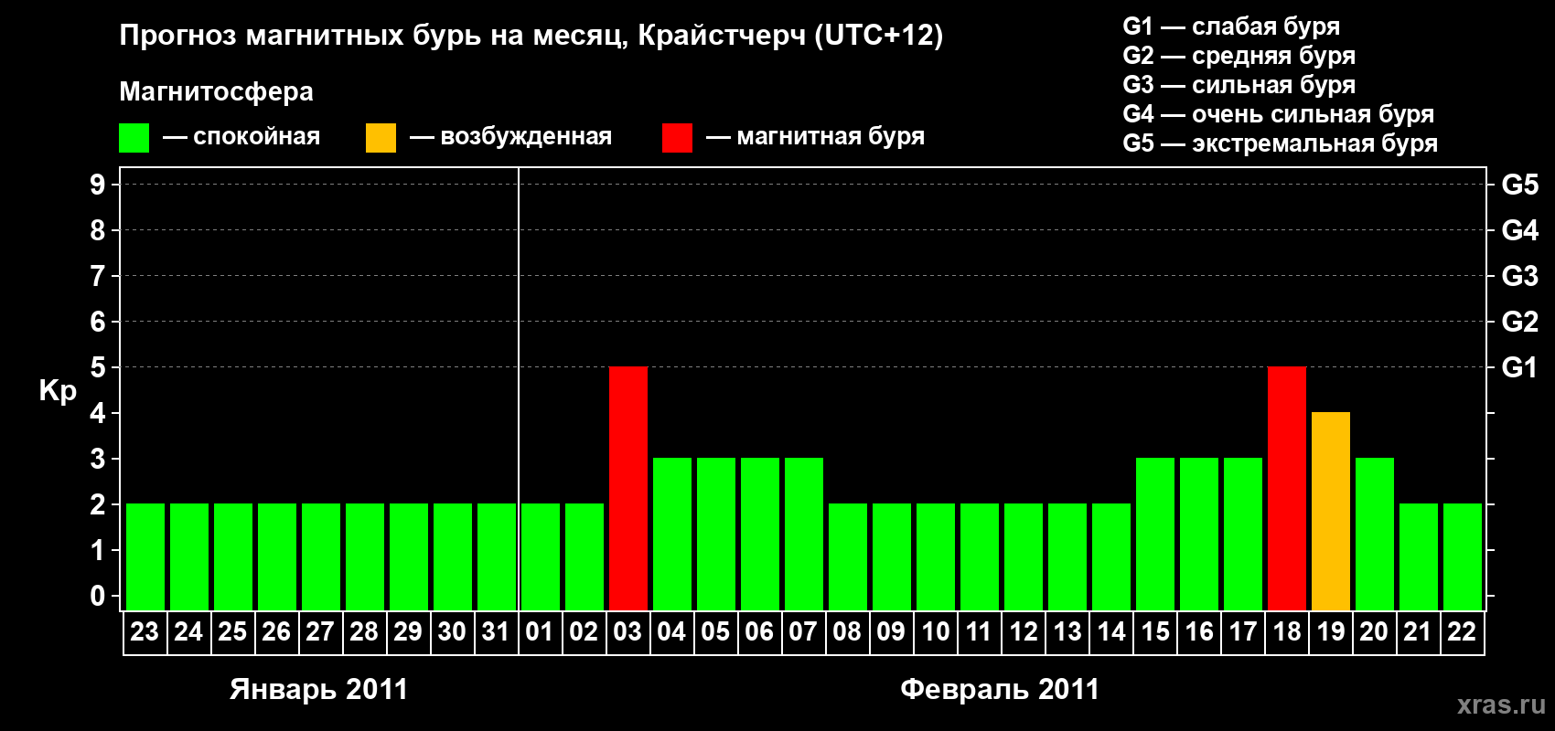 Прогноз максимального суточного геомагнитного индекса&nbsp;Kp на <b>1 месяц</b> (31 день) <b>с 23 января по 22 февраля 2011 г</b>
