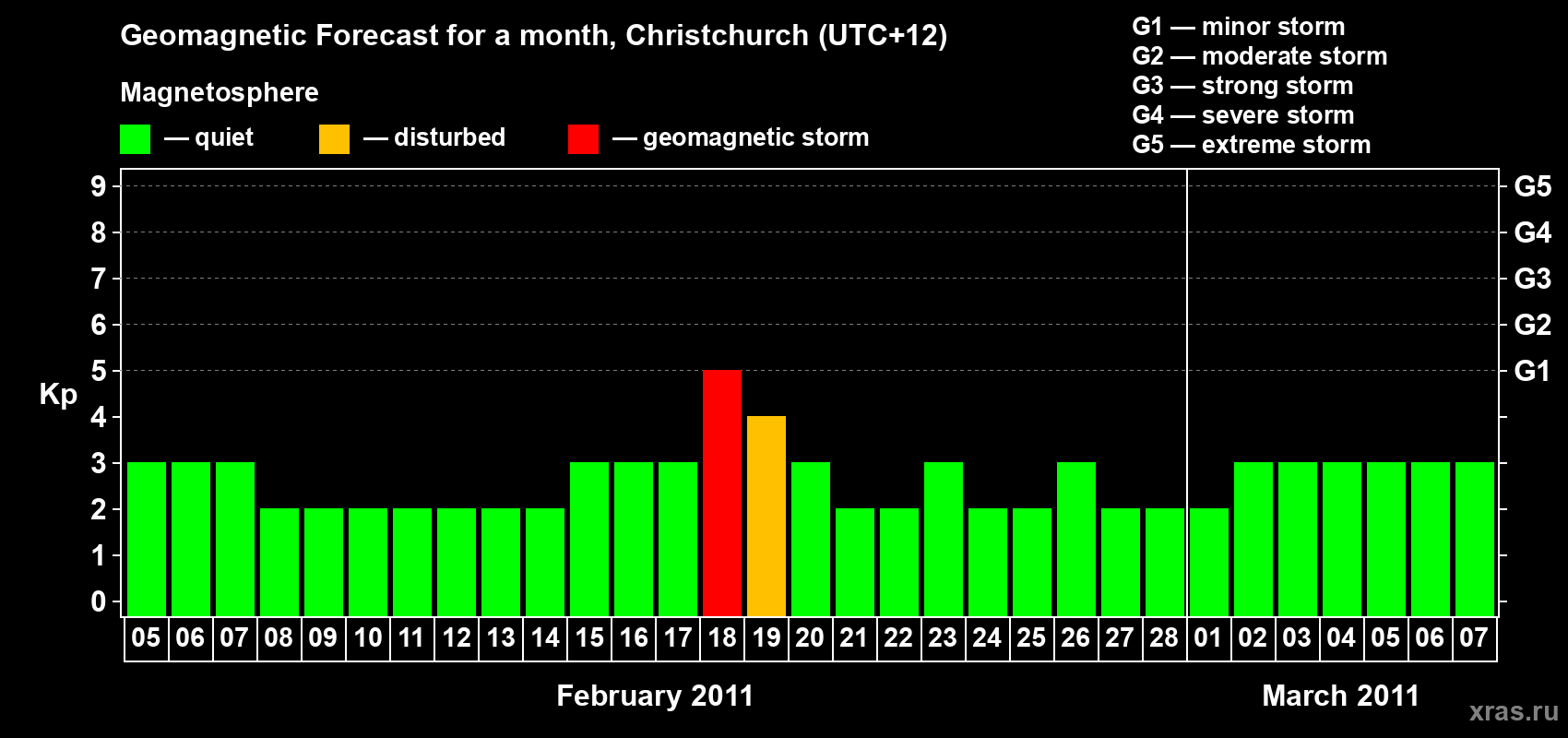 Forecast of the daily maximal value of geomagnetic index Kp for <b>1 month</b> (31 days) <b>from Feb 05, 2011 to Mar 07, 2011</b>