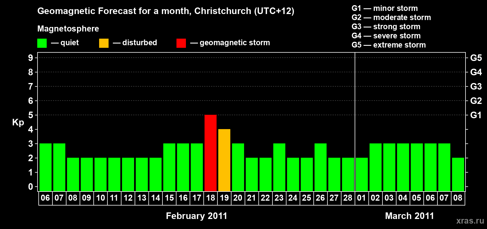 Forecast of the daily maximal value of geomagnetic index Kp for <b>1 month</b> (31 days) <b>from Feb 06, 2011 to Mar 08, 2011</b>