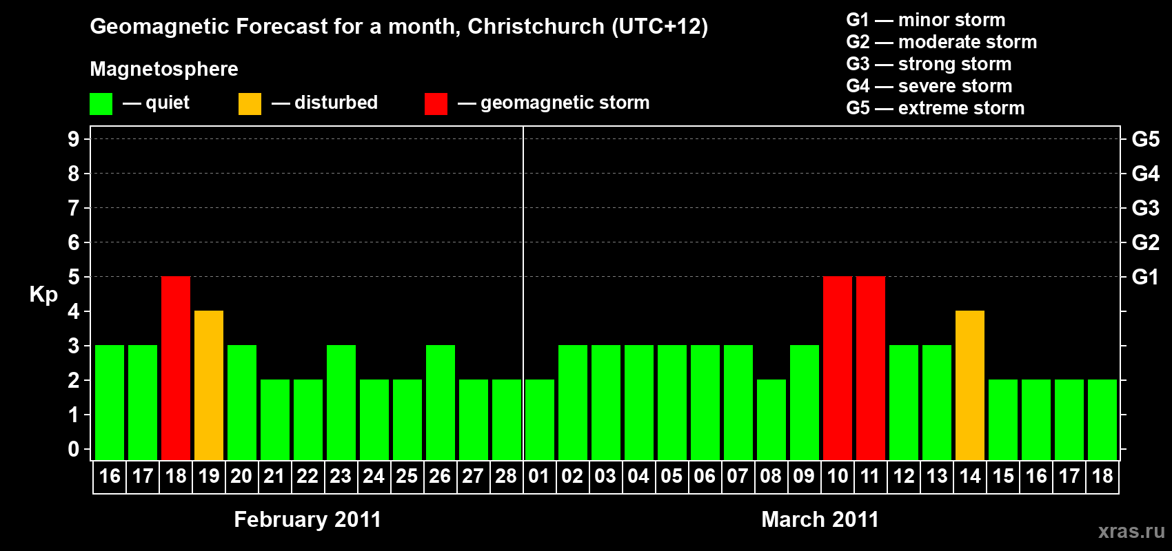 Forecast of the daily maximal value of geomagnetic index Kp for <b>1 month</b> (31 days) <b>from Feb 16, 2011 to Mar 18, 2011</b>