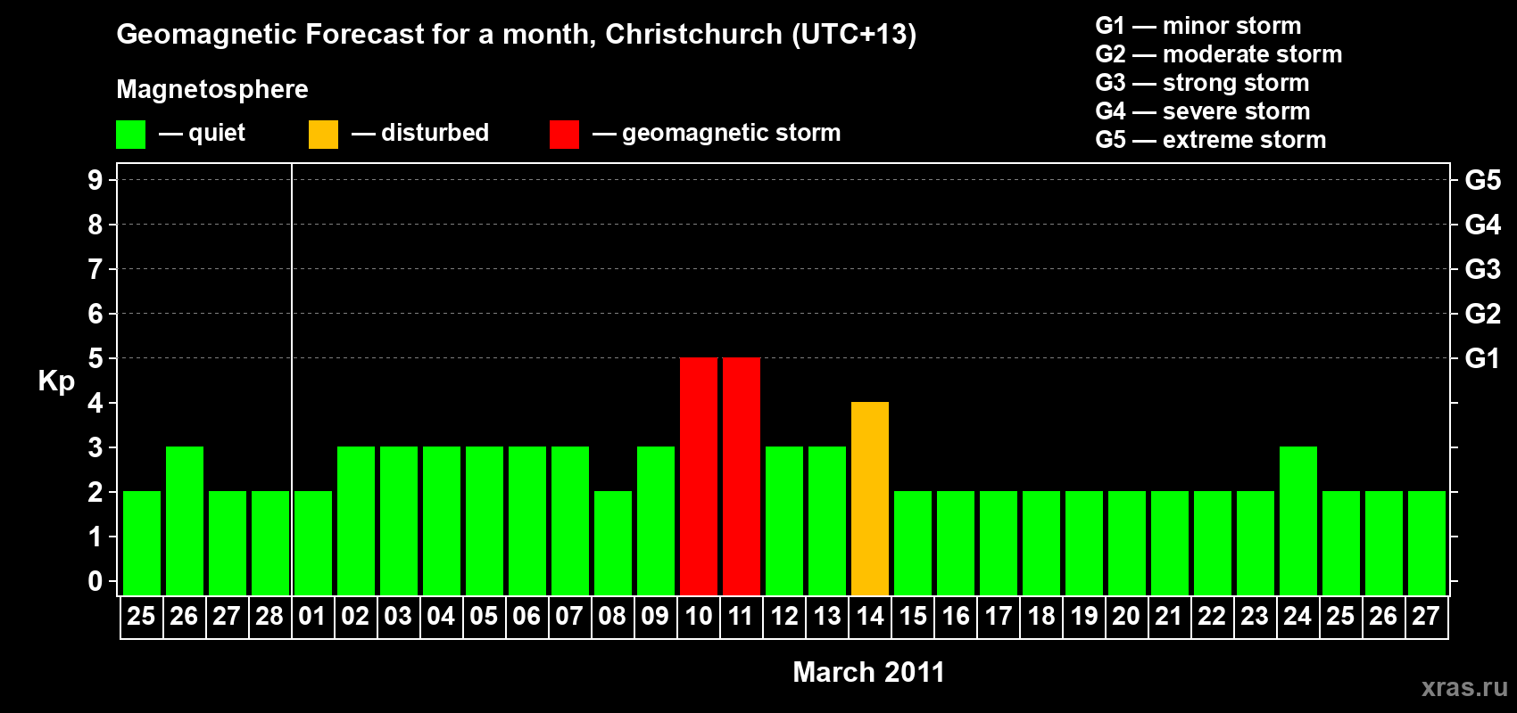 Forecast of the daily maximal value of geomagnetic index Kp for <b>1 month</b> (31 days) <b>from Feb 25, 2011 to Mar 27, 2011</b>