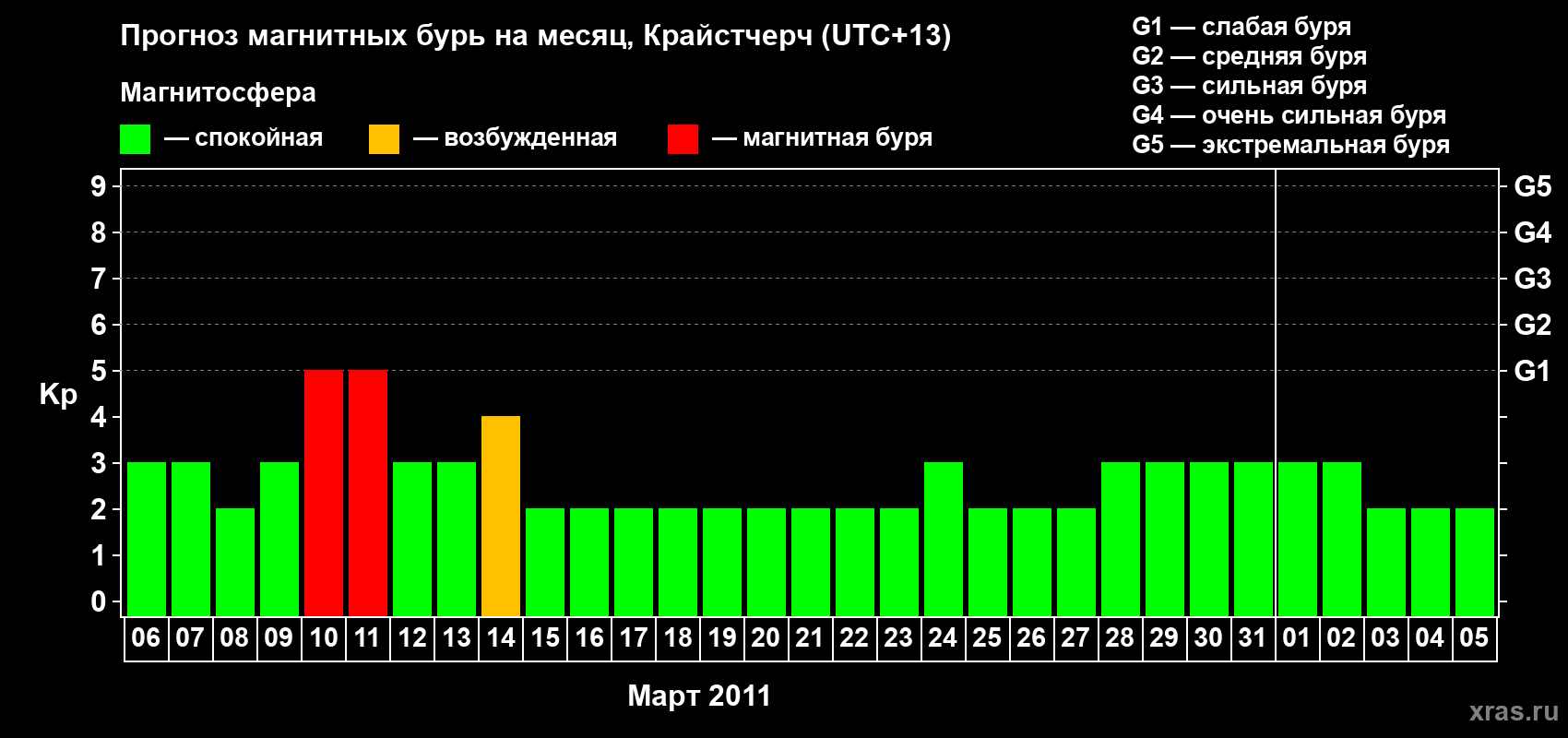 Прогноз максимального суточного геомагнитного индекса Kp на <b>1 месяц</b> (31 день) <b>с 06 марта по 05 апреля 2011 г</b>
