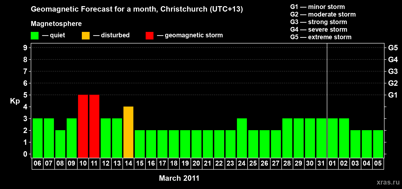 Forecast of the daily maximal value of geomagnetic index&nbsp;Kp for <b>1 month</b> (31 days) <b>from Mar 06, 2011 to Apr 05, 2011</b>
