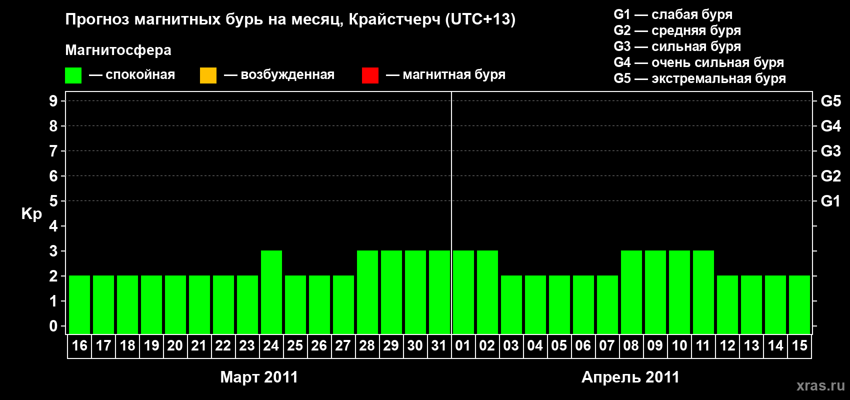 Прогноз максимального суточного геомагнитного индекса&nbsp;Kp на <b>1 месяц</b> (31 день) <b>с 16 марта по 15 апреля 2011 г</b>