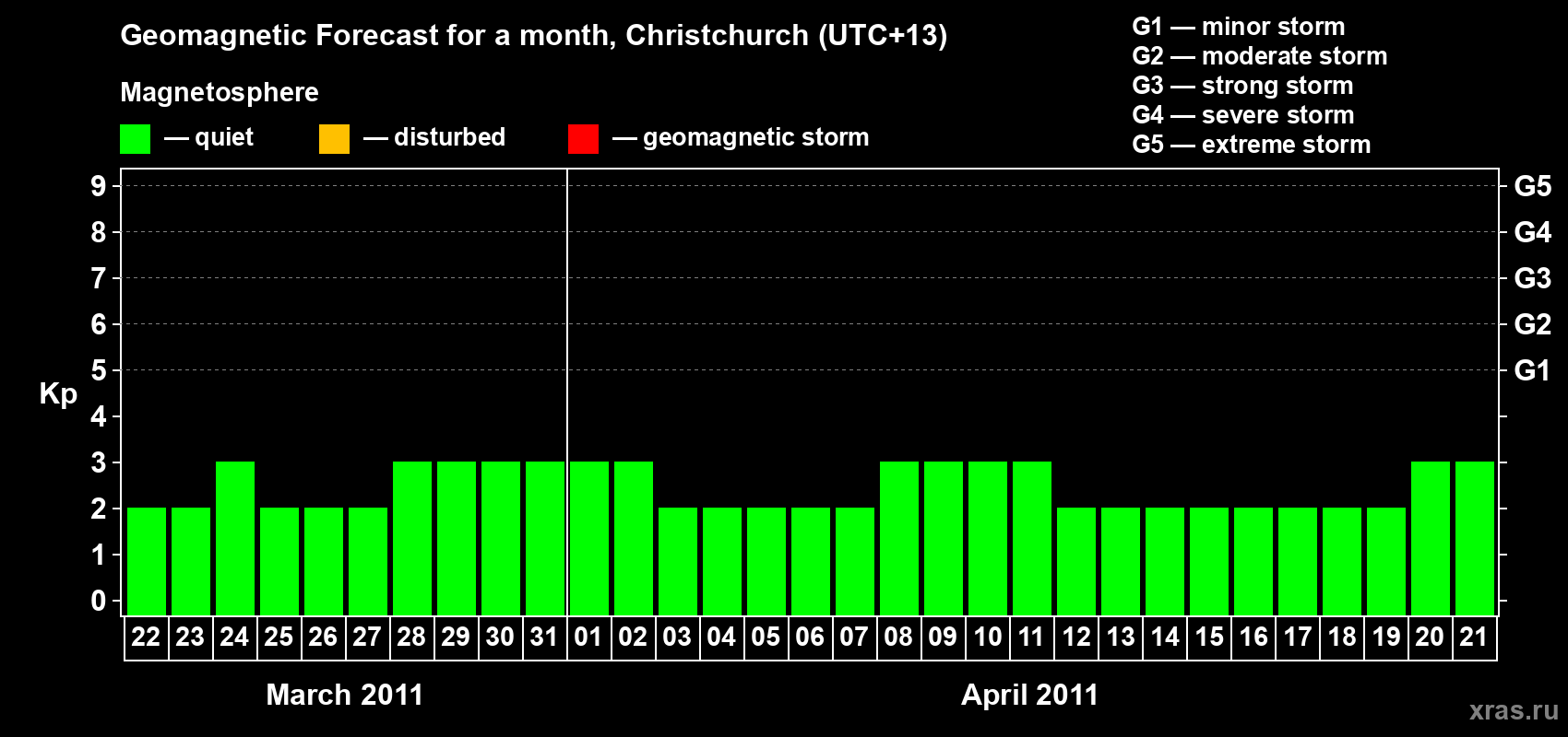 Forecast of the daily maximal value of geomagnetic index Kp for <b>1 month</b> (31 days) <b>from Mar 22, 2011 to Apr 21, 2011</b>