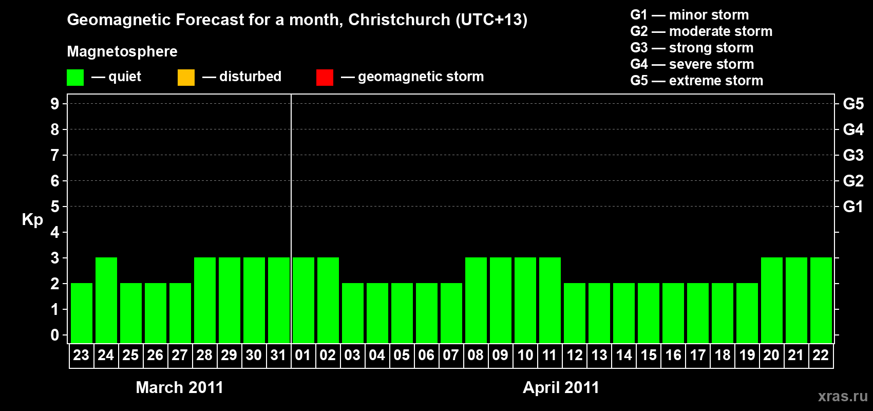 Forecast of the daily maximal value of geomagnetic index Kp for <b>1 month</b> (31 days) <b>from Mar 23, 2011 to Apr 22, 2011</b>
