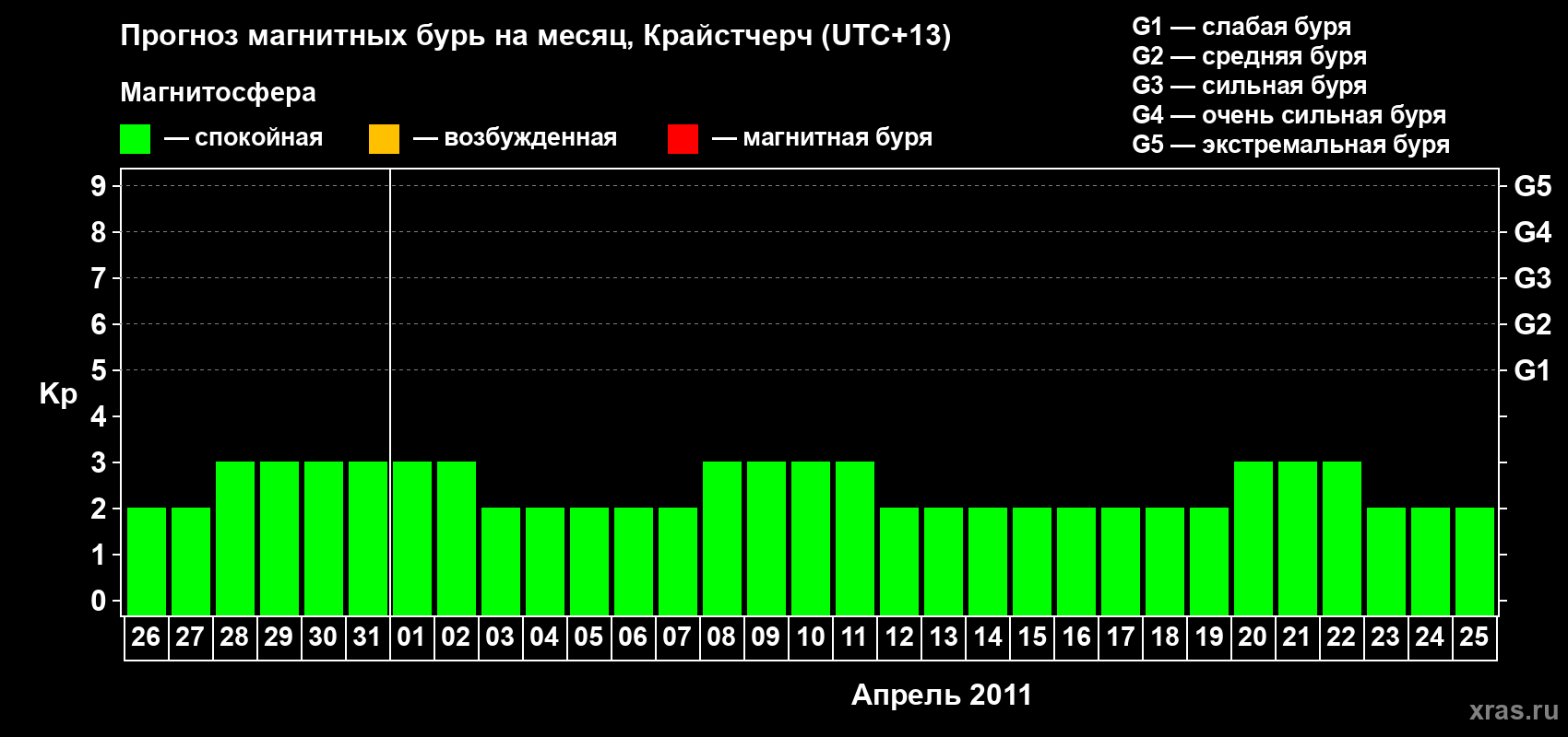 Прогноз максимального суточного геомагнитного индекса&nbsp;Kp на <b>1 месяц</b> (31 день) <b>с 26 марта по 25 апреля 2011 г</b>