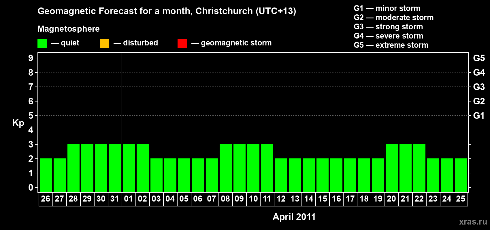 Forecast of the daily maximal value of geomagnetic index&nbsp;Kp for <b>1 month</b> (31 days) <b>from Mar 26, 2011 to Apr 25, 2011</b>