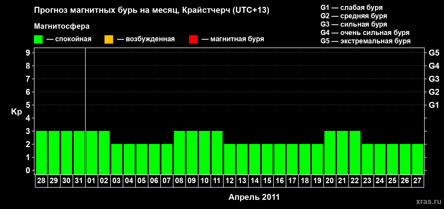 Прогноз максимального суточного геомагнитного индекса&nbsp;Kp на <b>1 месяц</b> (31 день) <b>с 28 марта по 27 апреля 2011 г</b>