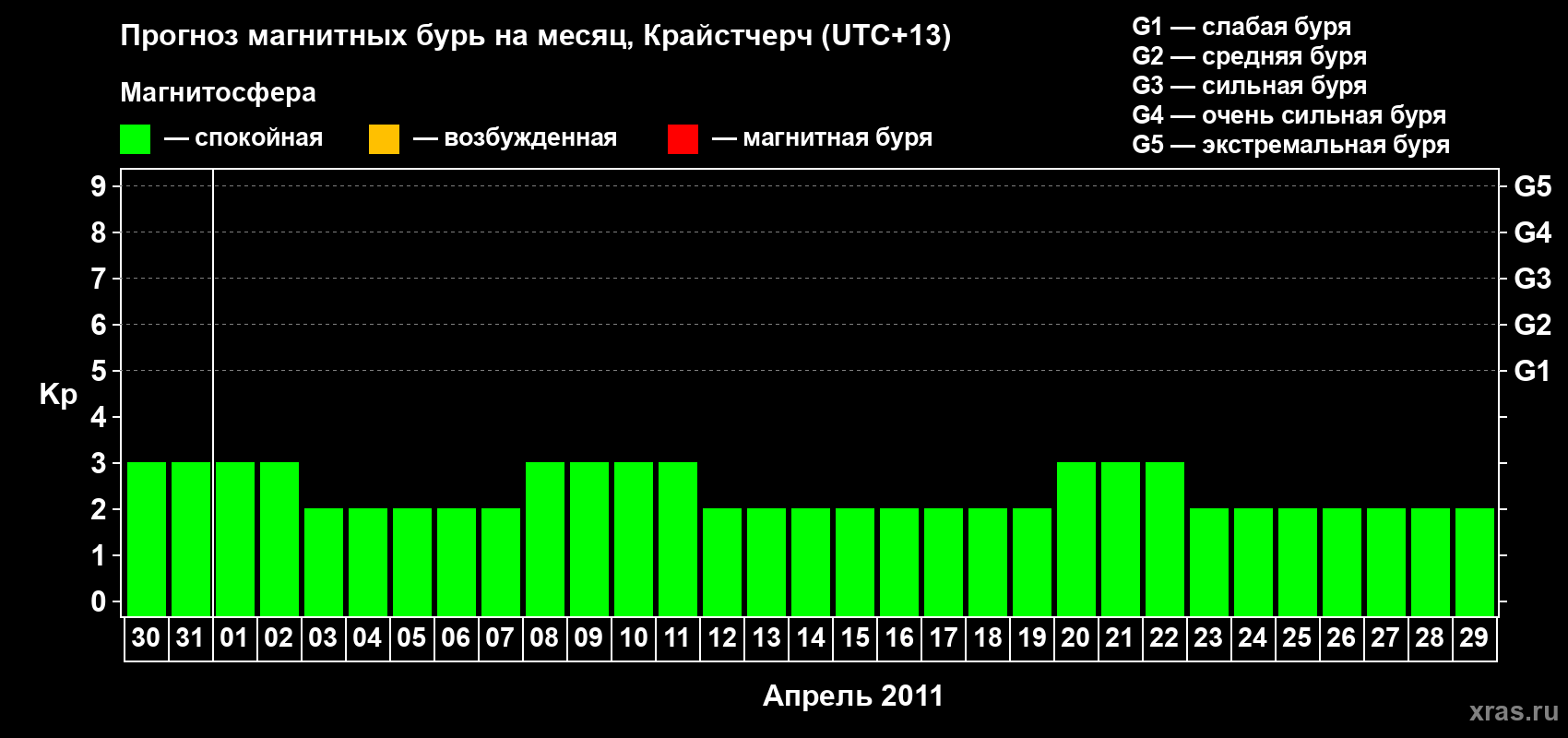 Прогноз максимального суточного геомагнитного индекса&nbsp;Kp на <b>1 месяц</b> (31 день) <b>с 30 марта по 29 апреля 2011 г</b>