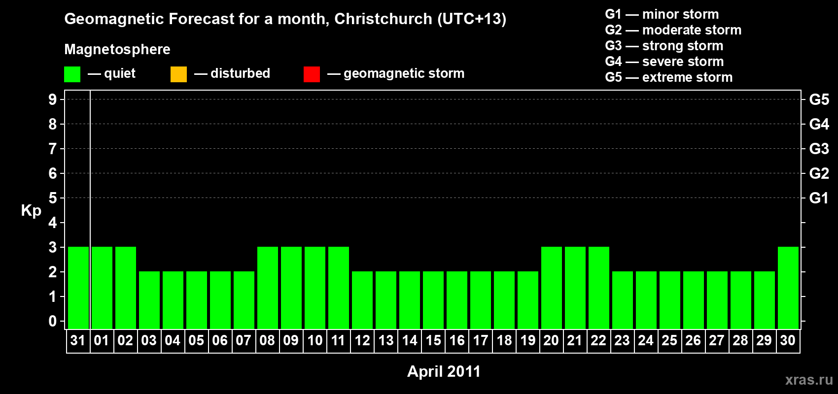 Forecast of the daily maximal value of geomagnetic index Kp for <b>1 month</b> (31 days) <b>from Mar 31, 2011 to Apr 30, 2011</b>