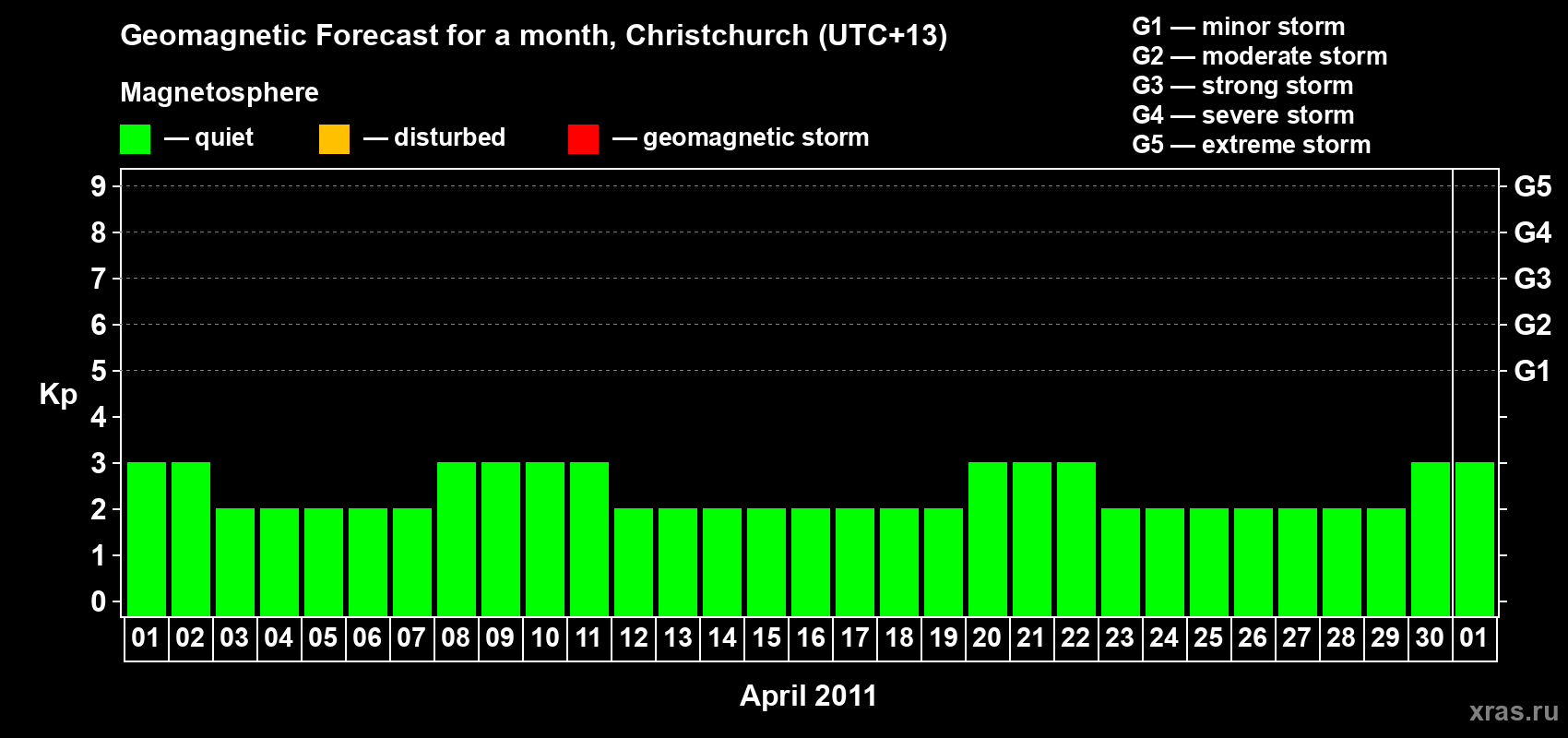 Forecast of the daily maximal value of geomagnetic index Kp for <b>1 month</b> (31 days) <b>from Apr 01, 2011 to May 01, 2011</b>
