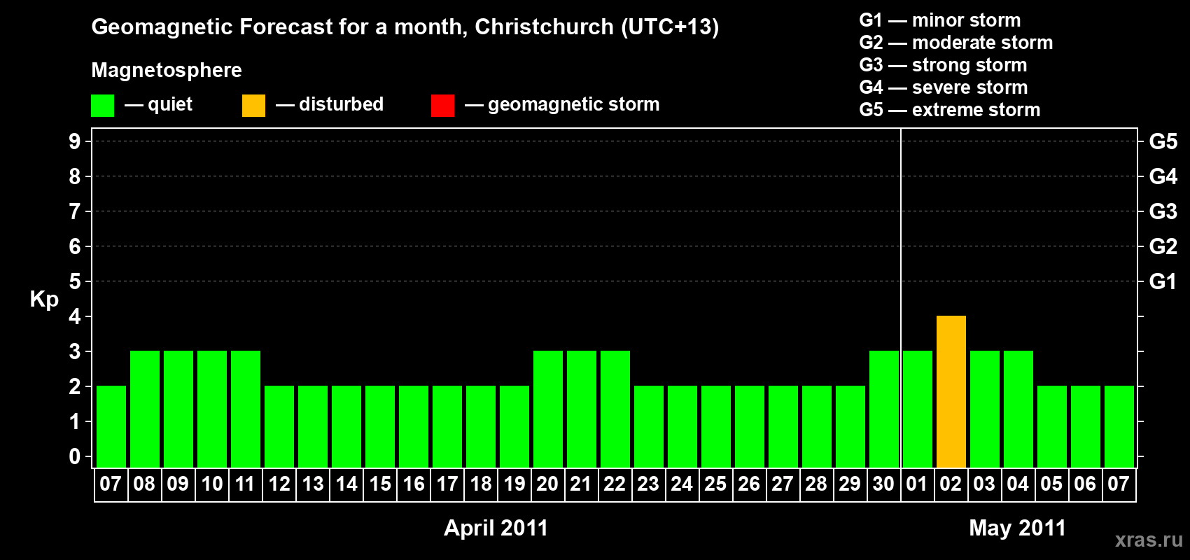 Forecast of the daily maximal value of geomagnetic index&nbsp;Kp for <b>1 month</b> (31 days) <b>from Apr 07, 2011 to May 07, 2011</b>