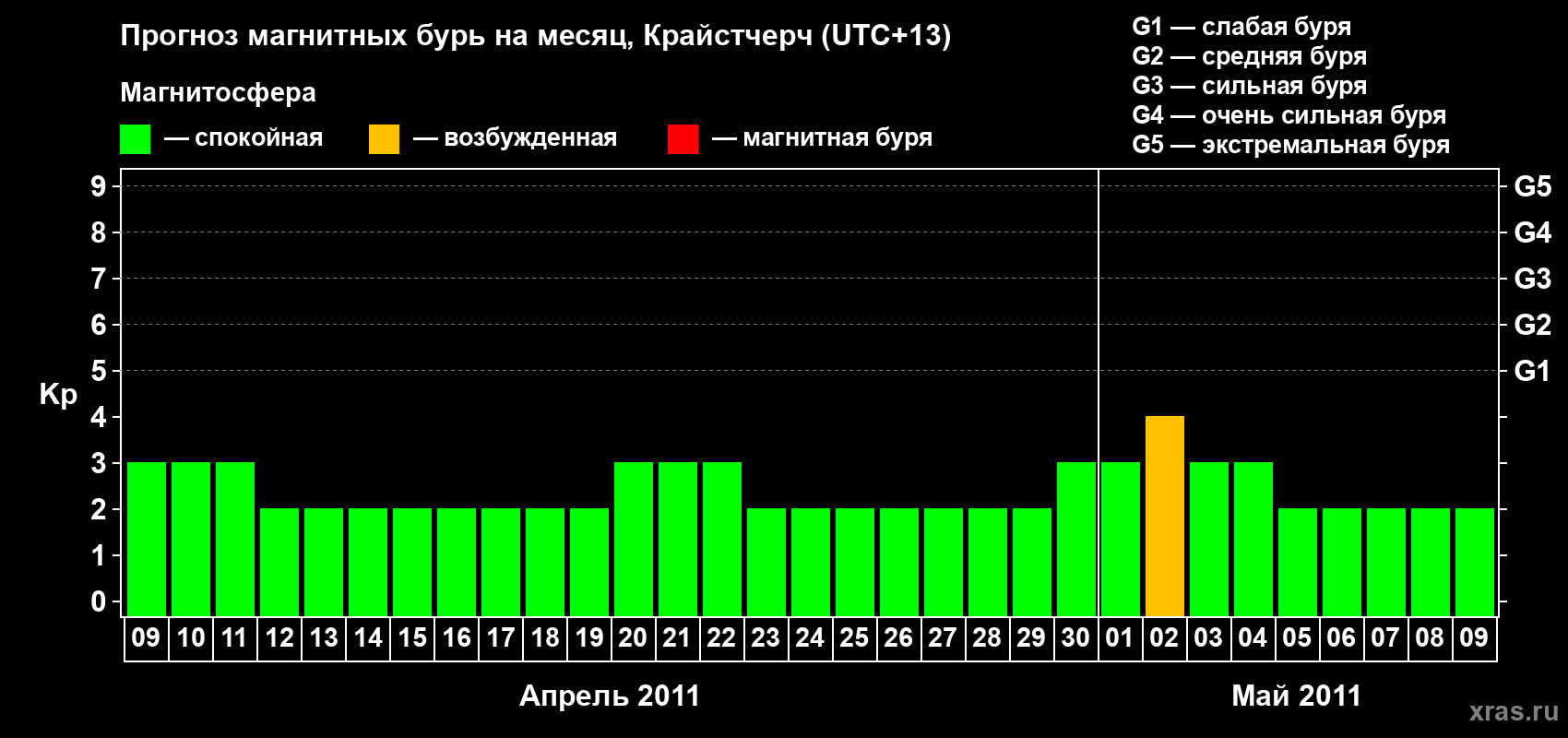 Прогноз максимального суточного геомагнитного индекса Kp на <b>1 месяц</b> (31 день) <b>с 09 апреля по 09 мая 2011 г</b>