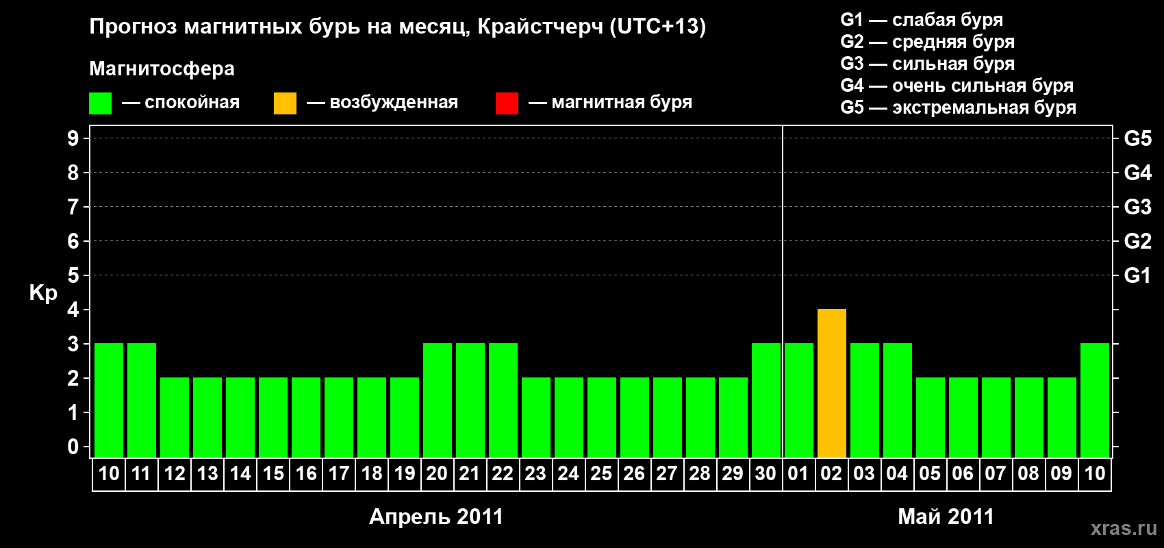 Прогноз максимального суточного геомагнитного индекса Kp на <b>1 месяц</b> (31 день) <b>с 10 апреля по 10 мая 2011 г</b>
