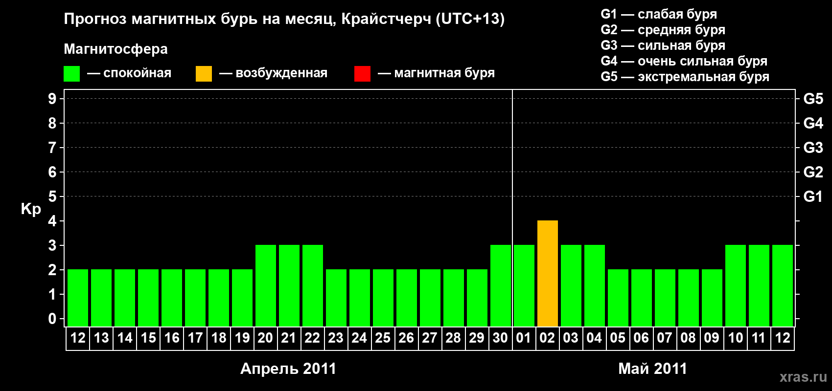 Прогноз максимального суточного геомагнитного индекса Kp на <b>1 месяц</b> (31 день) <b>с 12 апреля по 12 мая 2011 г</b>