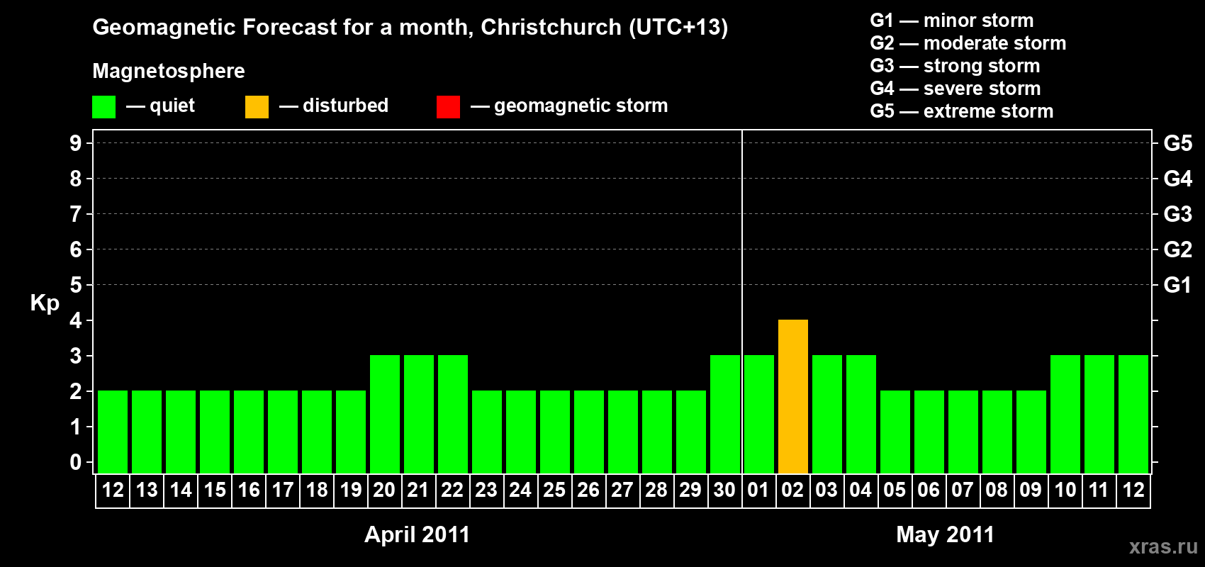 Forecast of the daily maximal value of geomagnetic index&nbsp;Kp for <b>1 month</b> (31 days) <b>from Apr 12, 2011 to May 12, 2011</b>
