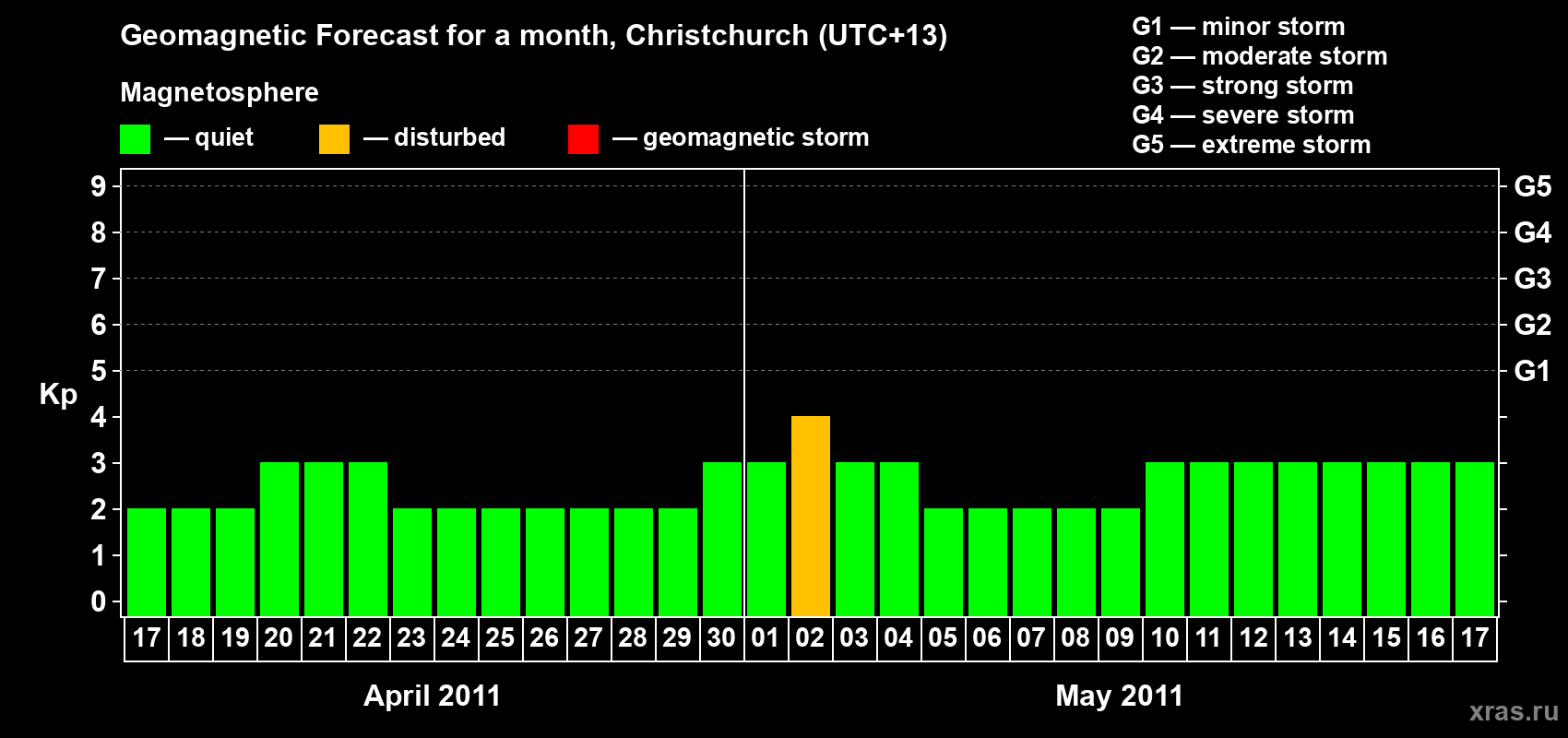 Forecast of the daily maximal value of geomagnetic index Kp for <b>1 month</b> (31 days) <b>from Apr 17, 2011 to May 17, 2011</b>