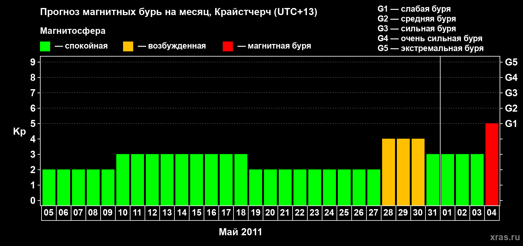 Прогноз максимального суточного геомагнитного индекса Kp на <b>1 месяц</b> (31 день) <b>с 05 мая по 04 июня 2011 г</b>