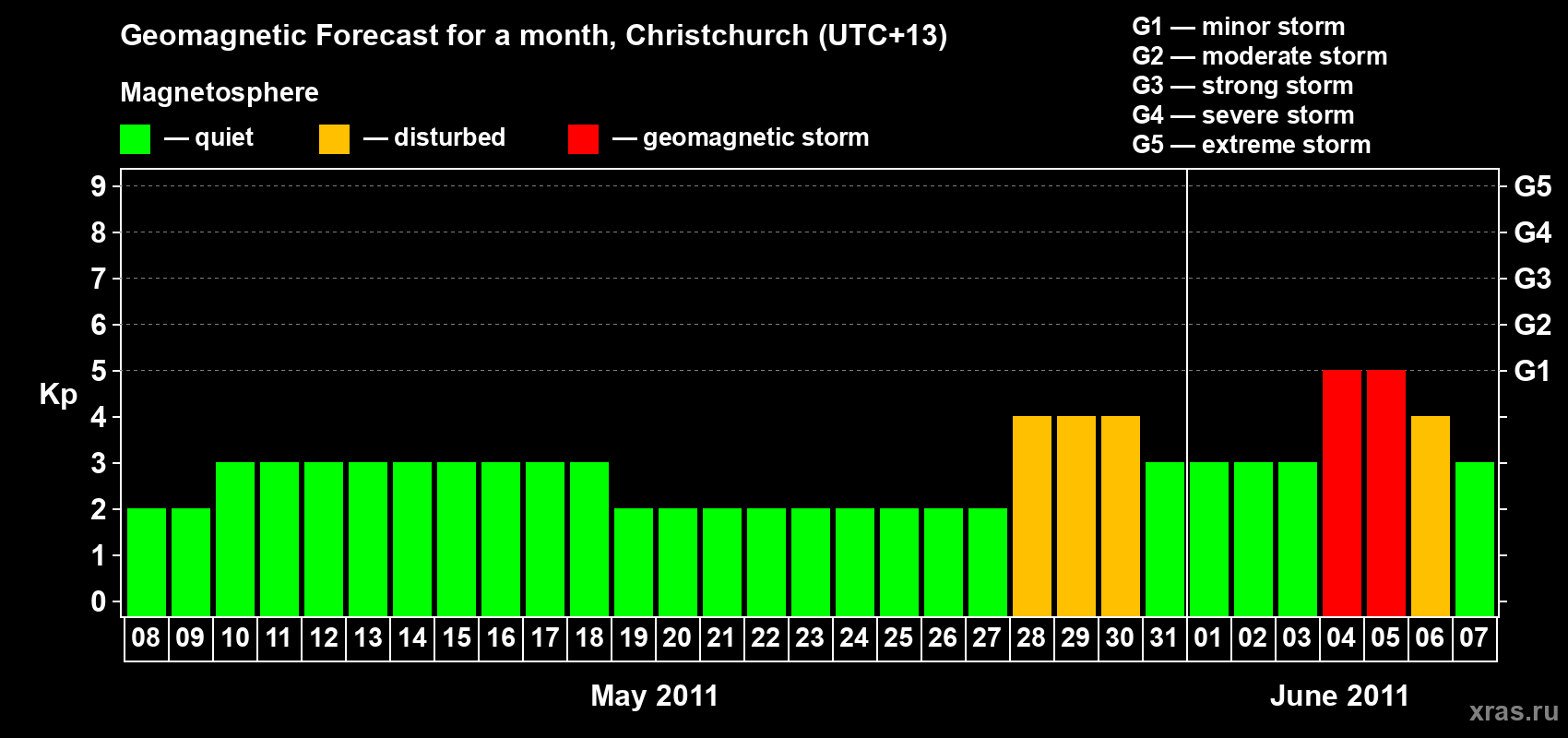 Forecast of the daily maximal value of geomagnetic index&nbsp;Kp for <b>1 month</b> (31 days) <b>from May 08, 2011 to Jun 07, 2011</b>
