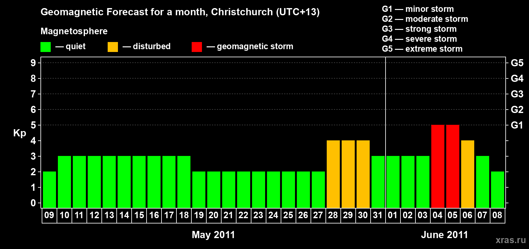 Forecast of the daily maximal value of geomagnetic index&nbsp;Kp for <b>1 month</b> (31 days) <b>from May 09, 2011 to Jun 08, 2011</b>