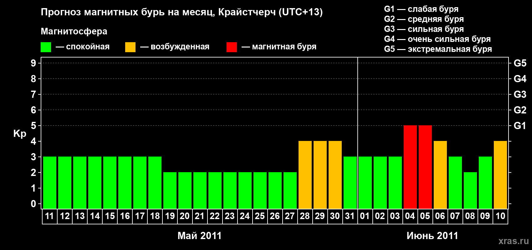 Прогноз максимального суточного геомагнитного индекса Kp на <b>1 месяц</b> (31 день) <b>с 11 мая по 10 июня 2011 г</b>