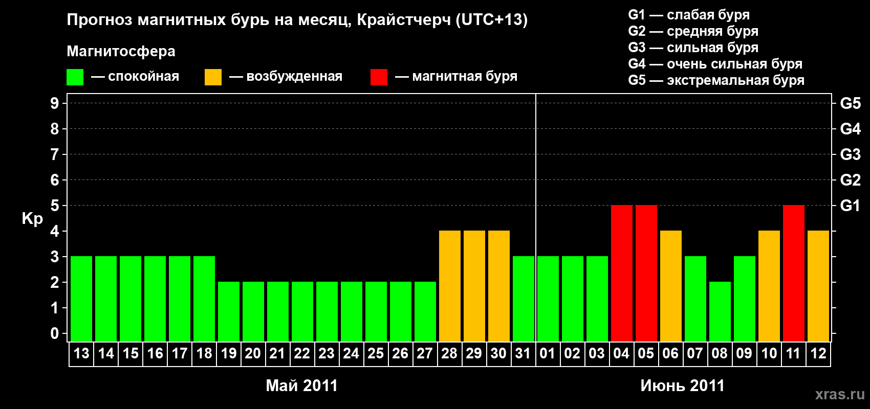 Прогноз максимального суточного геомагнитного индекса Kp на <b>1 месяц</b> (31 день) <b>с 13 мая по 12 июня 2011 г</b>